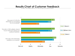 results chart of customer feedback presentation powerpoint