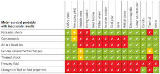 Tips For Selecting A Flowmeter