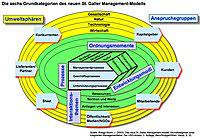 Zeichnen und erklären sie uns die umweltssphären des st. St Galler Management Modell Wikipedia