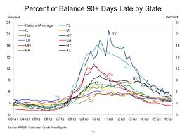 The California Paradox Highest Per Capita Debt Lowest