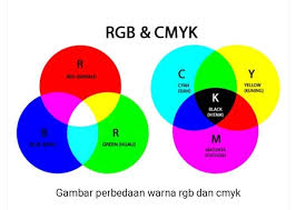 Berikut contoh perpaduan warna baju ungu dan hijab modis modern. Unsur Warna Cmyk Dan Rgb X Tkj Design Quizizz