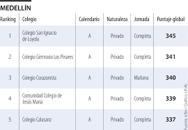 El periodo de inscripción ordinario se extenderá hasta el viernes 15 de enero. Los Mejores Colegios Segun Los Ultimos Resultados De La Prueba Saber 11 De 2020