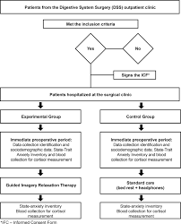 Guided Imagery Relaxation Therapy On Preoperative Anxiety A Randomized Clinical Trial