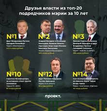 Простые горожане и известные люди возмущены действиями. Moskovskij Aktivist Arkadij Rotenberg Okazalsya Glavnym Podryadchikom Merii Moskvy Za Vsyo Vremya Pravleniya Sobyanina Ego Mostotrest Poluchil Kontrakty Pochti Na Poltrilliona Rublej Biznesmen Arkadij Rotenberg Drug Prezidenta Rossii Vladimira Putina Stal