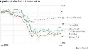 The ftse 100 is a widely used stock market index that measures the daily share price performance of the top 100 uk companies listed on the london stock exchange (lse). Travel Stocks Surge As Ftse 100 Booms Marketwatch
