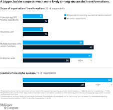 Unlocking success in digital transformations. Five Moves To Make During A Digital Transformation Mckinsey