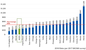 That makes us well below the nearest cost provider. Competitiveness Metropolitan Council