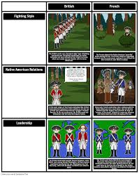 The French And Indian War Summary Timeline And Facts In A Lesson Plan Seven Years War Student Activi Teaching French Homeschool Social Studies French History