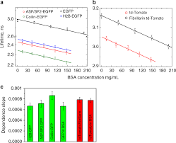 Cycles Of Protein Condensation And Discharge In Nuclear