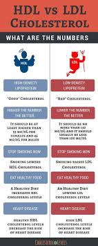 Normal Cholesterol Levels Online Charts Collection