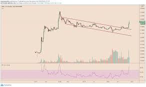 Such volatility helps traders to generate good profit by using right trading strategies. Brutal Sell Off Leads Ripple S Xrp 24 Lower More Dump Ahead