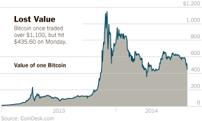 When negative, the current price is that much lower than the highest price reported for the period. Bitcoin S Price Falls 12 To Lowest Value Since May The New York Times