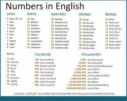 Million↔one 1 million = 1000000 one. Lil Academy Azerbaijan Numbers Saylar 0 1 5 9 Lilacademyaz Leadersinlearning Learnenglishwithus Numbers Facebook
