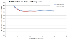 Optimizing Pcb Thermal Performance Digikey