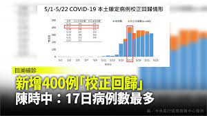 400例「校正回歸」上週 徐巧芯：繳稅可以校正回歸嗎？ 繳稅可以校正回歸嗎？ 年齡可以校正回歸嗎？ 期末考可以校正回歸嗎？ 週末是校正回歸日嗎？ 校正回歸是不是可以得諾貝爾獎？ 蓋牌跟校正回歸的差別是什麼？」 V4q1ik9qzqfhwm