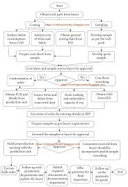 Sewing Process Flow Chart Manufacturing Process Flow Chart