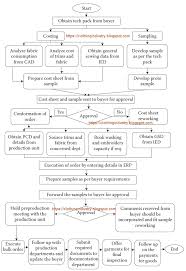 Sewing Process Flow Chart Manufacturing Process Flow Chart