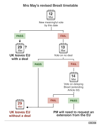 Brexit Colleague Passing Handy Bbc Explainer Chart Fits