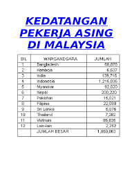 Ops pekerja asing ialah satu operasi yang dilancarkan oleh kementerian dalam negeri malaysia mulai 23 mac 2010. Kedatangan Pekerja Asing Di Malaysia