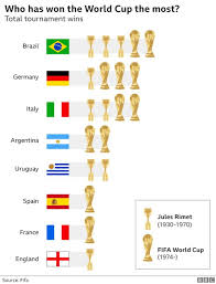 The best and worst of the world cup in russia. World Cup 2018 Everything You Need To Know In Seven Charts Bbc Sport
