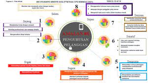 Pengurusan aduan pelanggan direkod dan dimaklumkan penerimaannya dalam tempoh 3 hari bekerja dan dijawab kepada pengadu tentang tindakan yang telah dibuat dalam tempoh masa 14 hari bekerja dari tarikh penerimaan aduan. Peta Minda Dee Dylrianye D Ptm Pdf