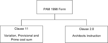 Variation order is defined as the additions, omissions, alterations and substitution in terms of quality, quantity and schedule of works. Investigation On The Causes Of Variation Orders In The Construction Of Building Project A Study In The State Of Selangor Malaysia Semantic Scholar
