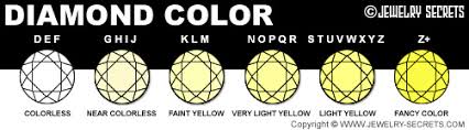 Fancy Colored Diamonds Jewelry Secrets