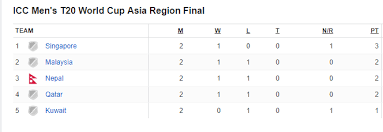 World cup 2021/2022 table, full stats, livescores. Icc T20 World Cup Qualifiers Points Table After Completion Of Two Matches