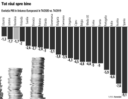 Datoria publică se situează sub limita de 60% permisă de deficitul de cont curent este prognozat la 10,6 mld. Economia Romaniei Pe Ultima SutÄƒ De Metri Din 2020 A Recuperat Cel Mai Bine Din Uniunea EuropeanÄƒ Pib Ul Romaniei A Crescut Cu 5 3 Trimestru Trimestru In T4 2020 La O ScÄƒdere EconomicÄƒ La Nivel