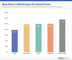 Though its average statewide premium isn't the lowest in the most recent 2020 j.d. Best Cheap Car Insurance In Washington 2021 Forbes Advisor