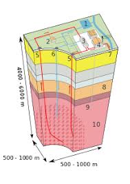 People have been directly accessing geothermal energy for thousands of years by using hot springs for bathing and cooking. Geothermal Energy Wikipedia