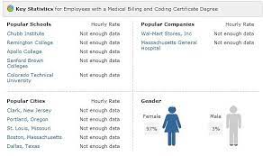 Medical Billing And Coding Salary Sculpture By Medical Billing And Coding Salary