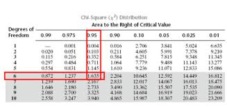 Use this chi square distribution table to find area to the right of a critical value. Chi Square Distribution Hypothesis Test Six Sigma Study Guide
