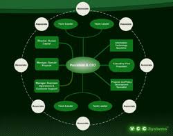 Vcc Organizational Chart 2019