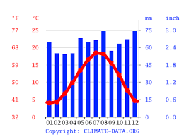 Over the course of the year, the temperature typically varies from 34°f to 74°f and is rarely below 23°f or above 85°f. Lille Climate Average Temperature Weather By Month Lille Weather Averages Climate Data Org