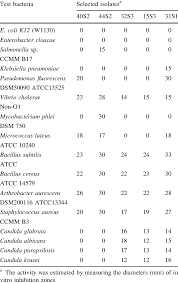 Antimicrobial Activity Selected Isolates Using Agar Blocks