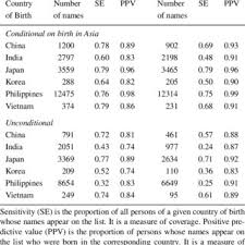 A chinese family name is one of the thousands of family names that have been historically used by han chinese and sinicized chinese ethnic groups in mainland china, taiwan, and among overseas chinese communities. Pdf Asian American Ethnic Identification By Surname