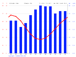 Weather in shepparton, australia ⋙ accurate weather forecast for shepparton today, tomorrow detailed: Shepparton Climate Average Temperature Weather By Month Shepparton Weather Averages Climate Data Org