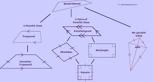 The resulting four components or sides of the quadrilateral are (1) scripture, (2) tradition, (3) reason, and (4) experience. Quadrilateral Family Tree Explore Rules Of Quadrilaterals Their Angles And Sides