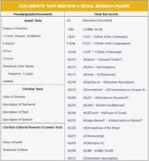 Sources For Messianic Roles