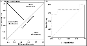 Image result for Receiver Operating Characteristics