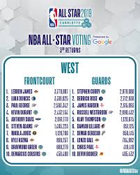 The league also released the voting breakdown all players receiving votes in this year's ballot. Nbaallstar On Twitter The Third Returns Of Nbaallstar Voting 2019 Presented By Google Vote On Https T Co R6fbo5lsas The Nba App Or By Searching For Your Favorite Player Or Team On Google Vote