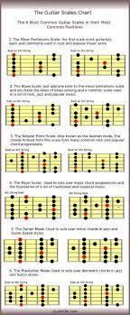 Anyways Here S Wonderwall Beginner Guitar Dump Guitar Scales Charts Guitar Scales Guitar For Beginners