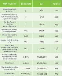 Mensa Level Iq