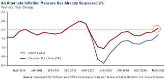 To understand why the covid index has more ination, consider the cpi sectors and weights. Asset Managers Cite Inflation As The Number One Market Risk Displacing Covid 19