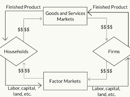 The Circular Flow Model Of The Economy