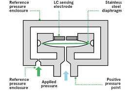 We did not find results for: Air Pressure Sensors The Design Engineer S Guide Avnet Abacus