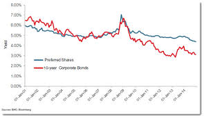 The Role Of Preferred Shares Canadian Couch Potato