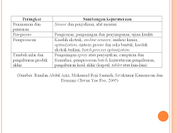 Ia merangkumi bahan mentah, aliran pemprosesan, penyimpanan serta peralatan sebagai sebahagian daripada proses siasatan yang. Basic Concepts In The World Of Creativity Creativity Is Ppt Download