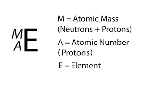 For example, take carbon, which has an element symbol of c. 2 3 Isotope Abundance And Atomic Weight Chemistry Libretexts